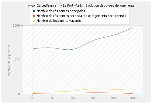 Le Port-Marly : Evolution des types de logements